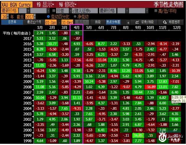 黄金价格走势剧透未来行情 四月金价需警惕两只黑天鹅！