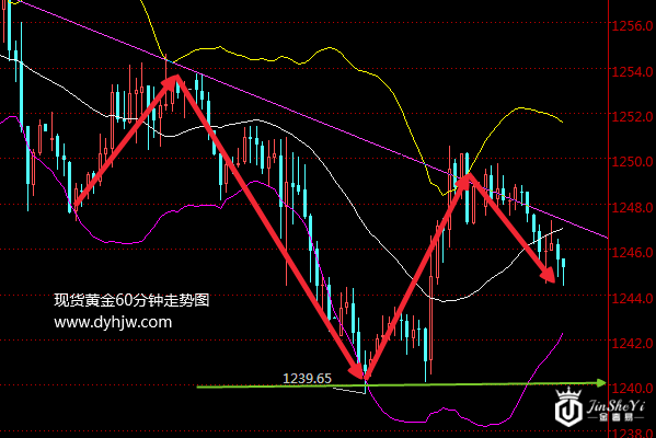 黄金价格走势剧透未来行情 四月金价需警惕两只黑天鹅！