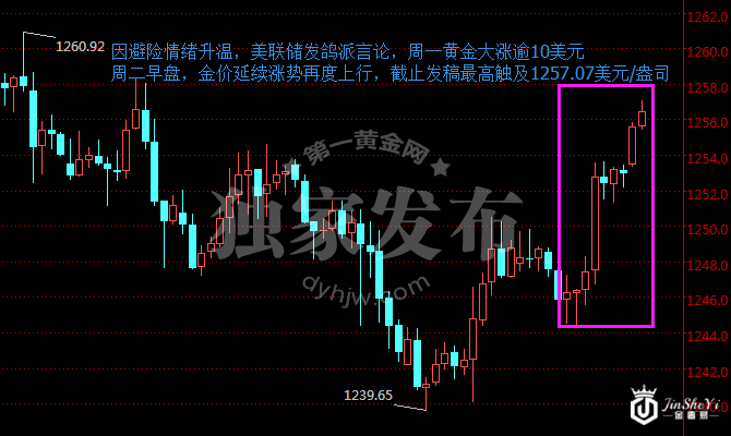 现货黄金120分钟走势图
