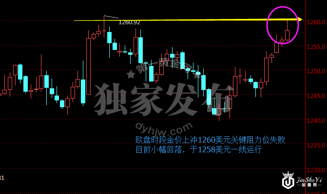 现货黄金240分钟走势图