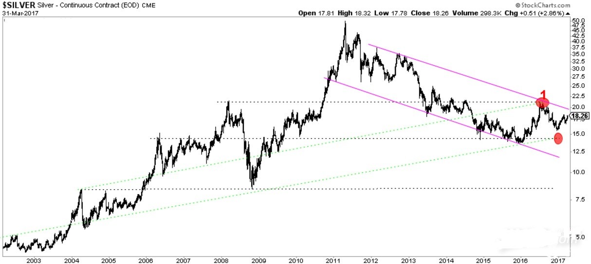 白银价格走势图