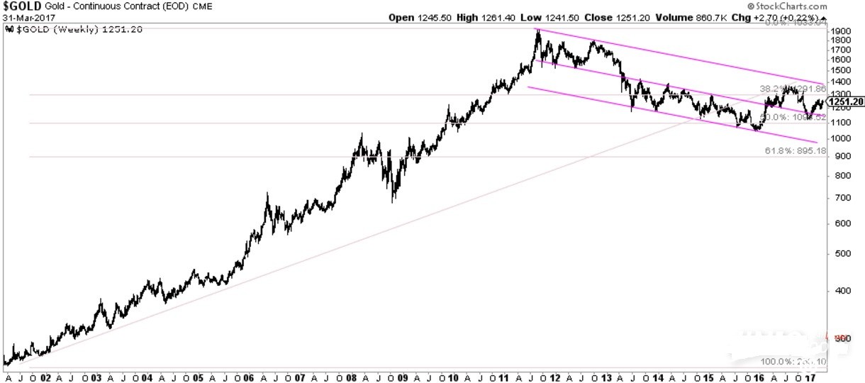 黄金价格走势图