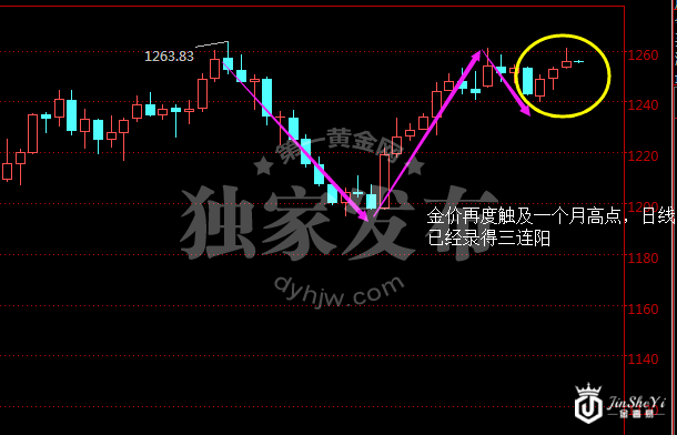 现货黄金日线图