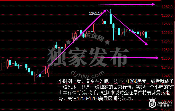 现货黄金小时图