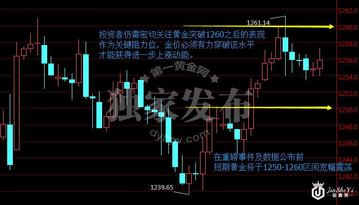 现货黄金240分钟走势图