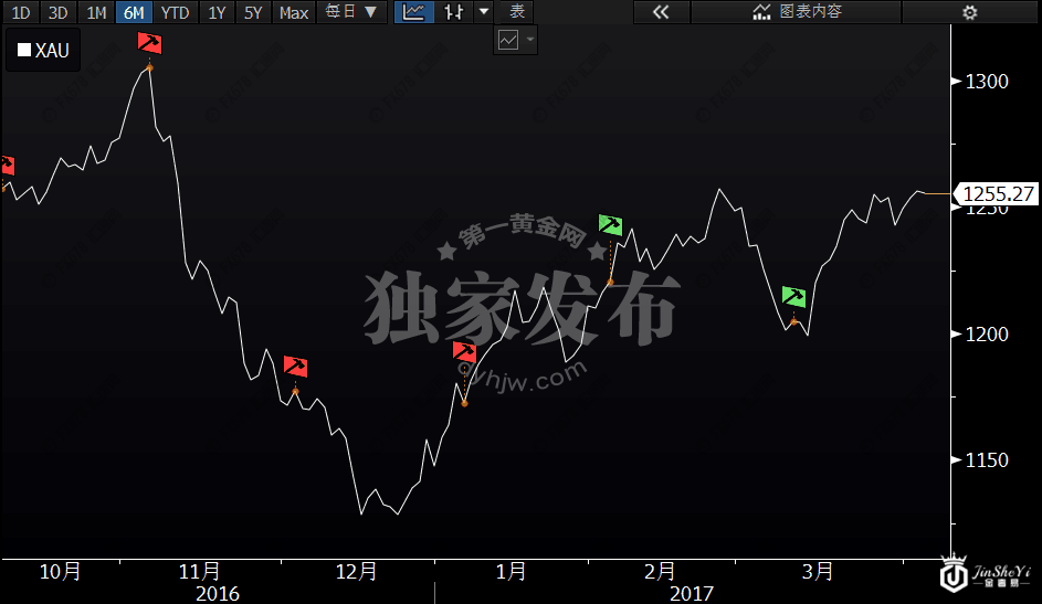 黄金走势图2