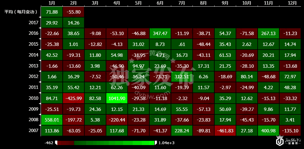 “小非农”ADP季节性变化