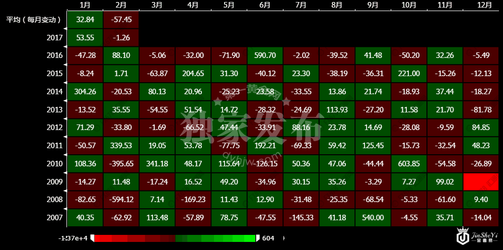 非农季节性变化图
