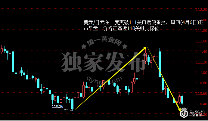 美元/日元小时图