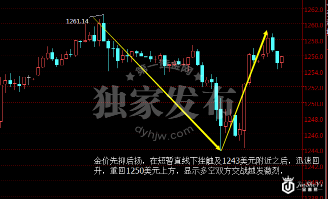 现货黄金小时图