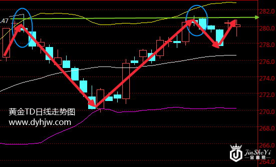 黄金TD三顾前期高点 黄金价格走势图暗示了一切