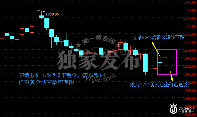 现货黄金30分钟走势图