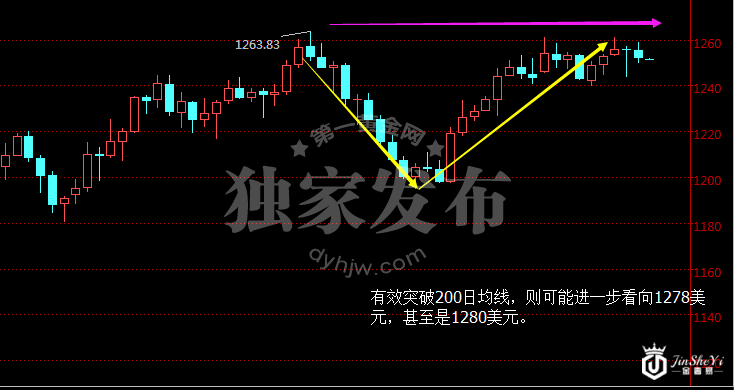 现货黄金日线图 现货黄金日线图
