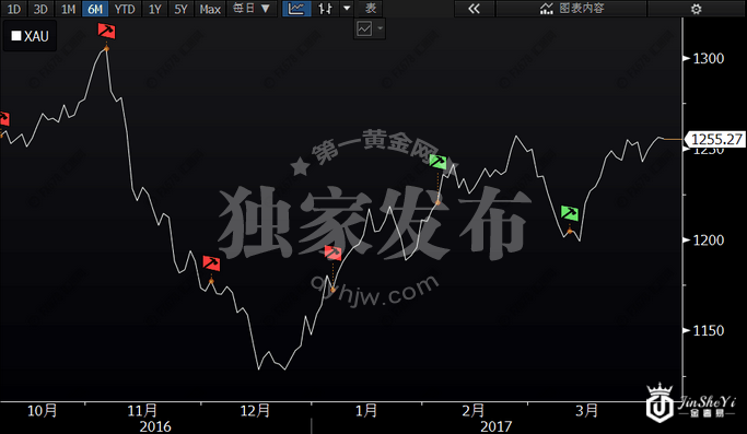 现货黄金日线图