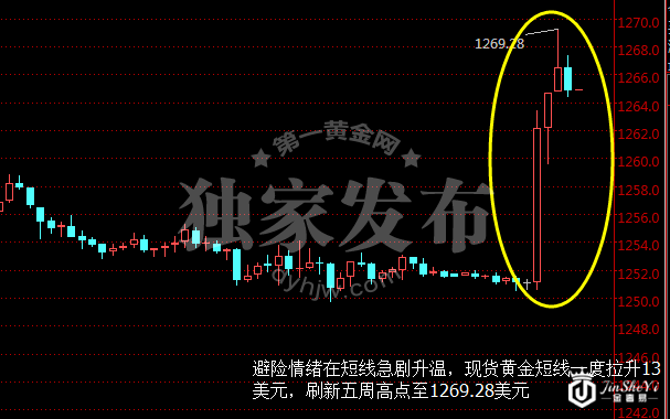 现货黄金30分钟走势图