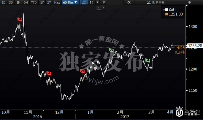 现货黄金小时图