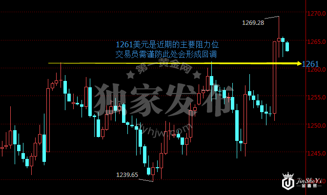 现货黄金240分钟走势图