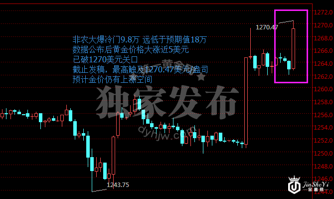 现货黄金60分钟走势图