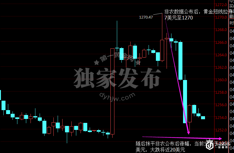 现货黄金小时图