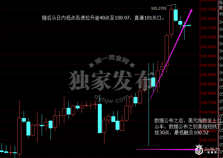 美元指数小时图