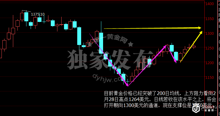 现货黄金周线图