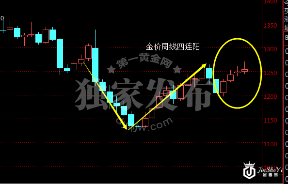 现货黄金周线图