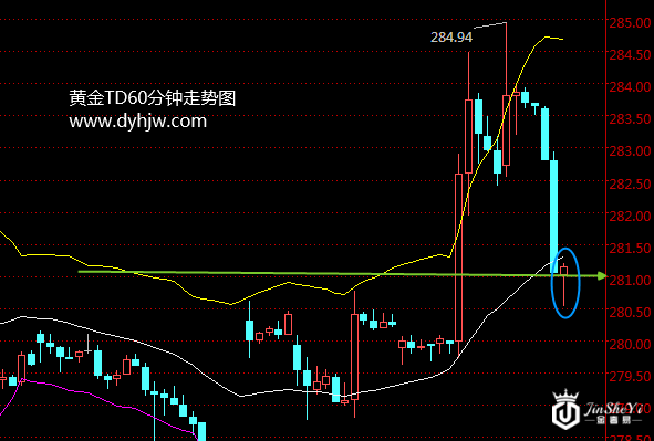 暴跌过后金价再迎耶伦讲话 黄金价格走势图暗藏玄机