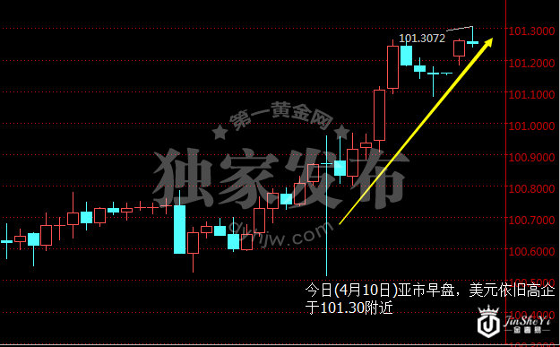 美元指数小时图