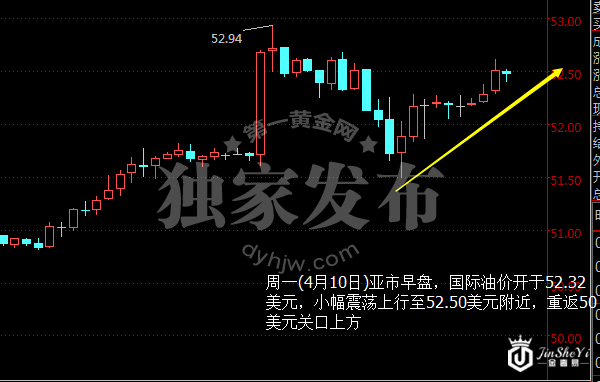 国际油价小时图