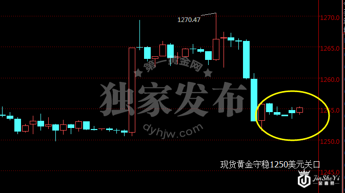 现货黄金小时图
