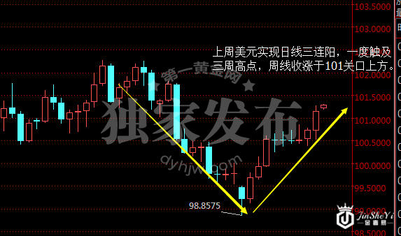 美元指数日线图