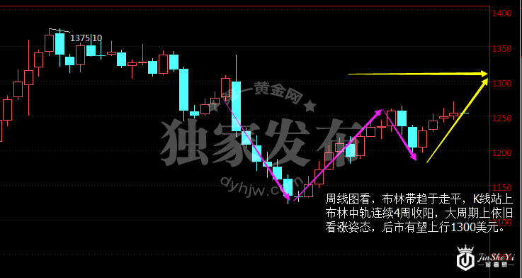现货黄金周线图
