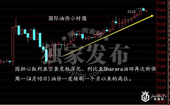 国际油价小时图