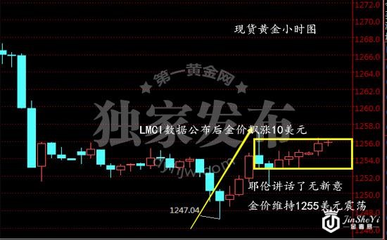 现货黄金小时图