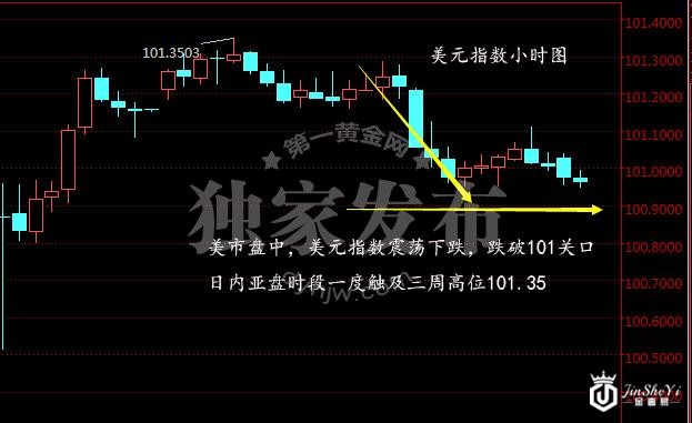 美元指数小时图