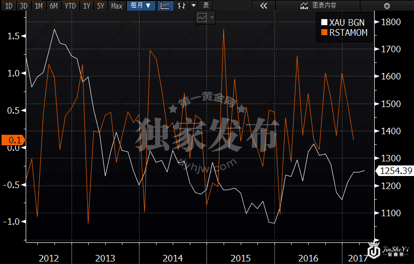零售数据与黄金的关系 零售数据与黄金的关系