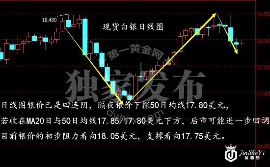 现货白银日线图