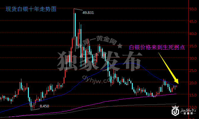 白银十年走势图