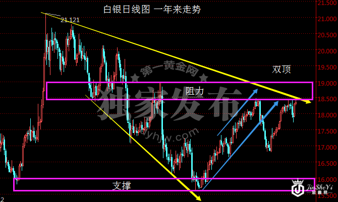 一年来白银日线图