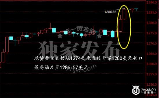 现货黄金小时图