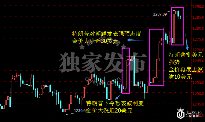 现货黄金240分钟走势图