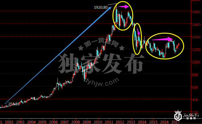 现货黄金月线图 现货黄金月线图