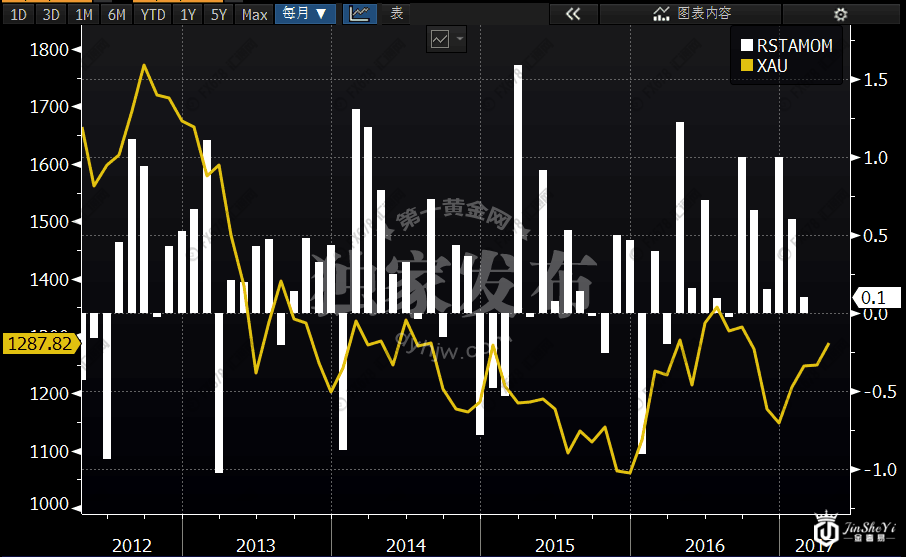 黄金与零售数据走势图 黄金与零售数据走势图