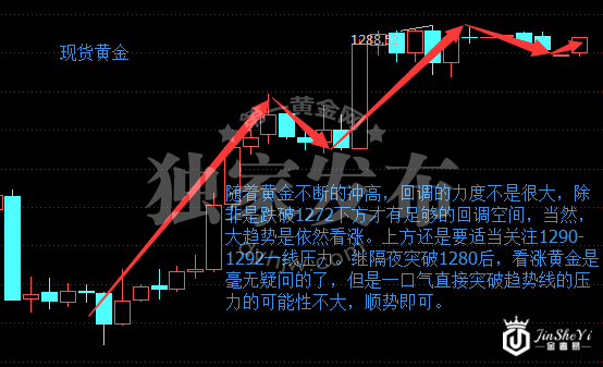 现货黄金4小时图