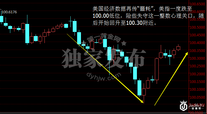 美元指数小时图