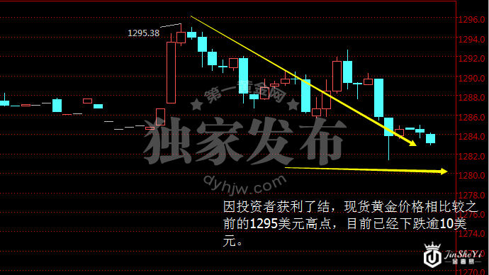 现货黄金小时图