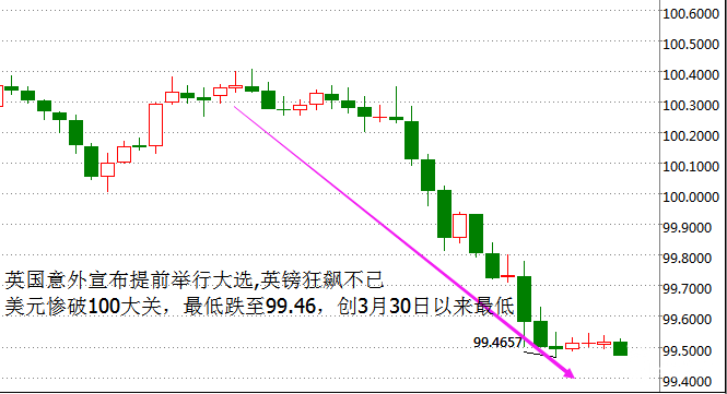 美元指数小时图