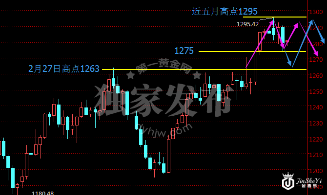 现货黄金日线走势图