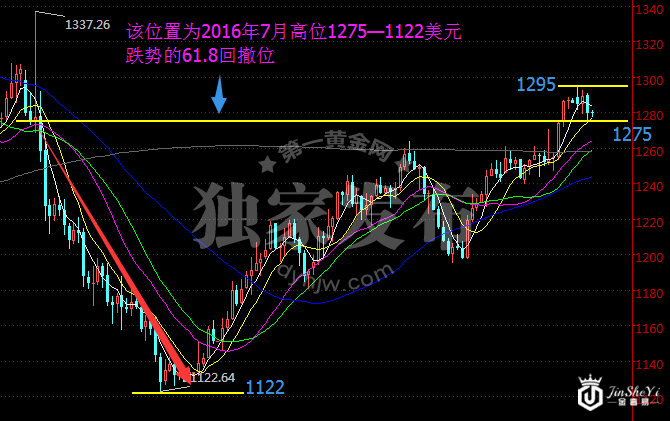 现货黄金日线走势图