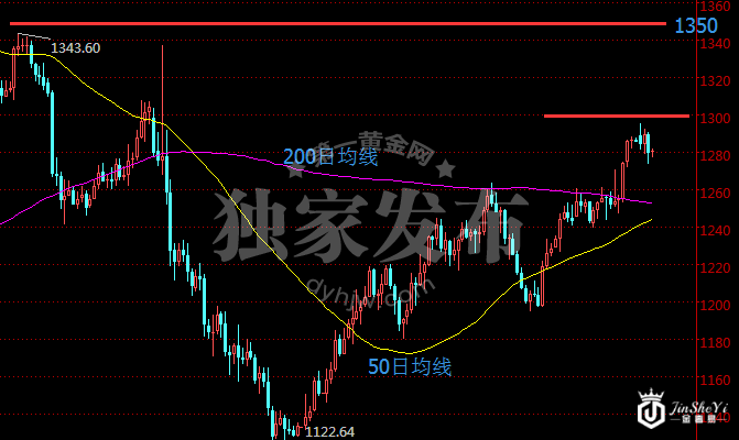 现货黄金日线走势图